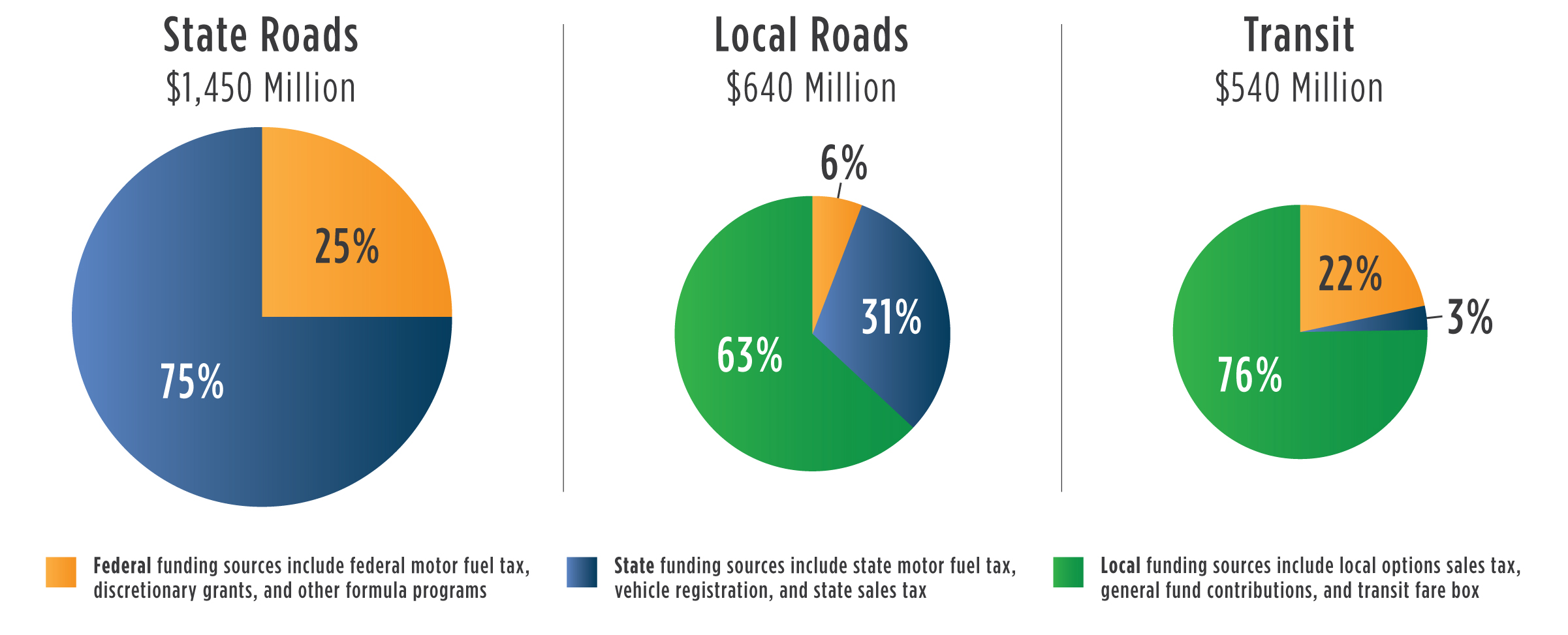 Average Annual Transportation Funding Graphic