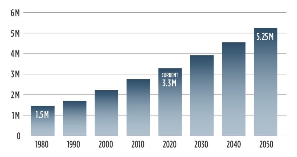 Unified Plan Population Growth Graphic